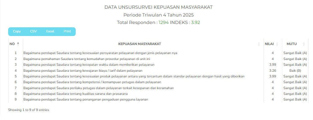 Unsur Survey IKM Tw4 2025
